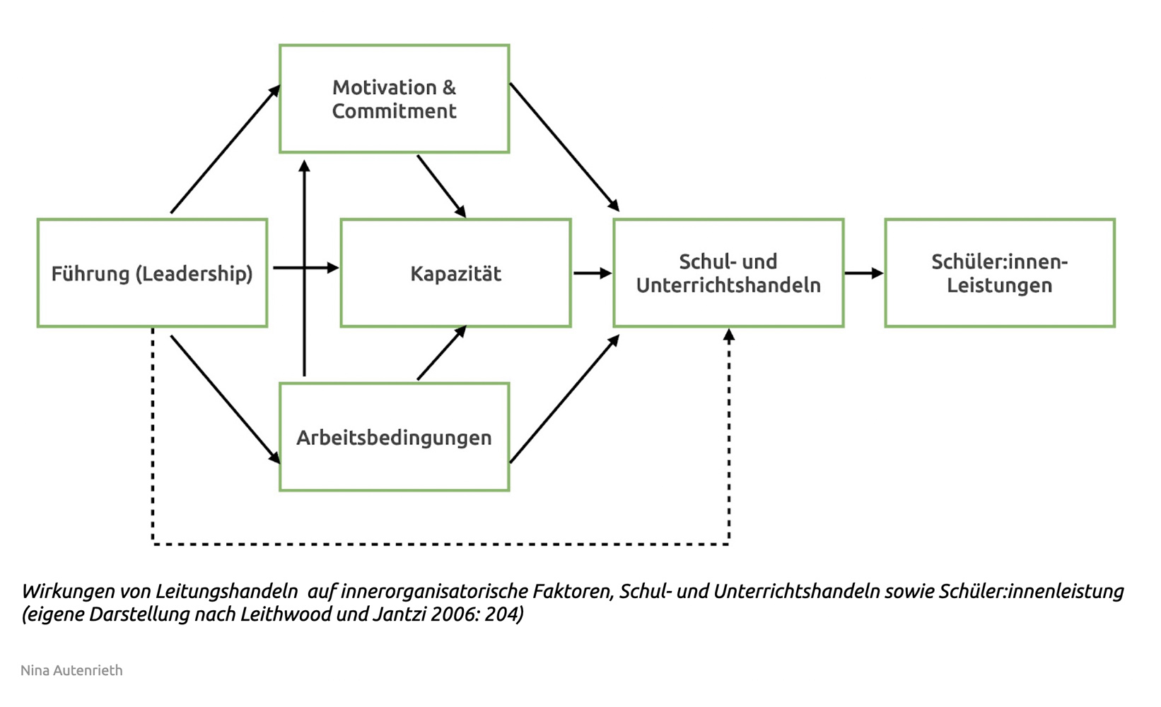 Leadership For Learning