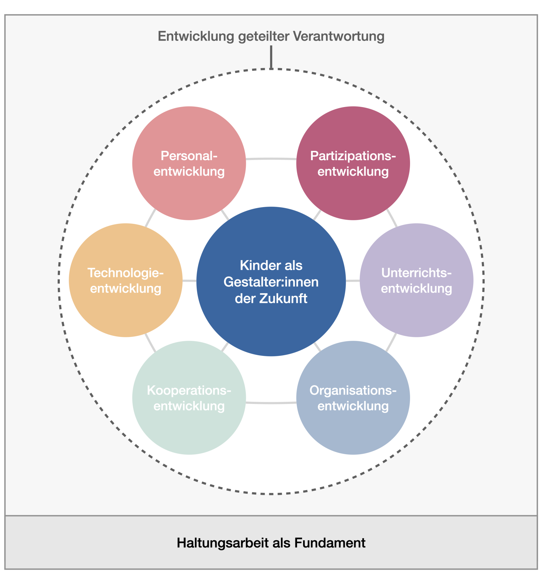 Modell digitaler Schulentwicklung für Grundschulen